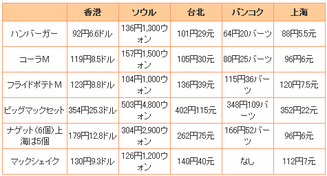 ※表中の日本円換算は四捨五入後のおおよその料金。

