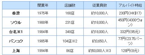 ※1台北はすべて台湾全土のデータ。※2バンコクの店舗数はタイ国全土のデータ。※3上海の従業員数は中国大陸全土のデータ（大陸全土の店舗数815店）。
