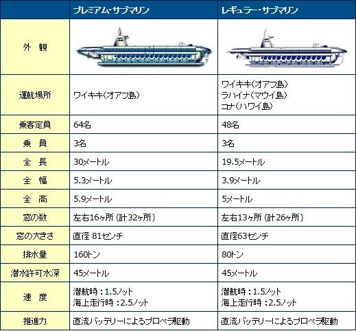 2種類の船の諸元比較表