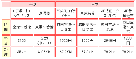 物価で見る香港　交通費比較対決編 