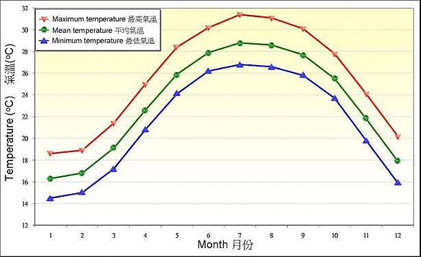 【参考】1981～2010年の平均気温。赤：最高気温、緑：平均気温、青：最低気温