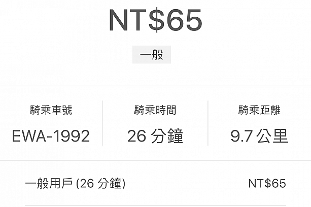 基本プランでは初乗り6分15元、その後1分当たり2.5元の料金が加算されるシステム。別の日に利用した時は26分乗車して65元でした。駅やバス停まで歩く必要はなく、タクシーよりも安上がり。<br>外国人でも台湾の免許証があれば利用登録できます。安全運転でお出かけ下さい。