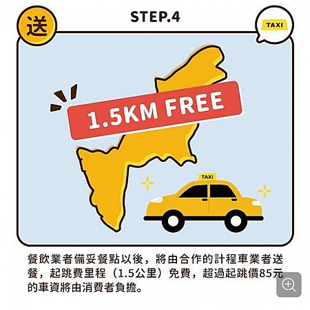 【STEP4】飲食店は注文を受けたら、提携しているタクシーに運んでもらいます。お店から1.5㎞以内なら運賃が無料になります。1.5㎞を越えれば消費者の負担となります。