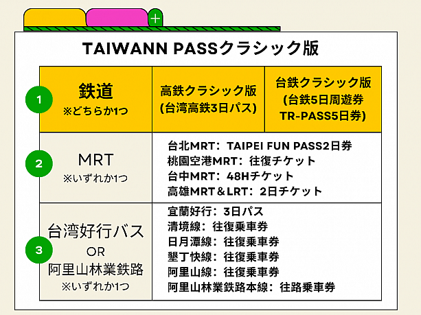 【高鉄クラシック版】Taiwan Passの攻略法②-台湾縦断パスで節約＆簡単、台湾旅行！ TaiwanPass 高鉄 高鉄クラシック版 台湾新幹線 台湾縦断 阿里山 阿里山鉄道 高雄 墾丁 台南 台中 台北 宮原眼科 台北101 九份 モデルコース モデルプラン 台湾旅行 節約お得