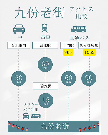 九份行き方比較表