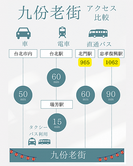 九份行き方比較表