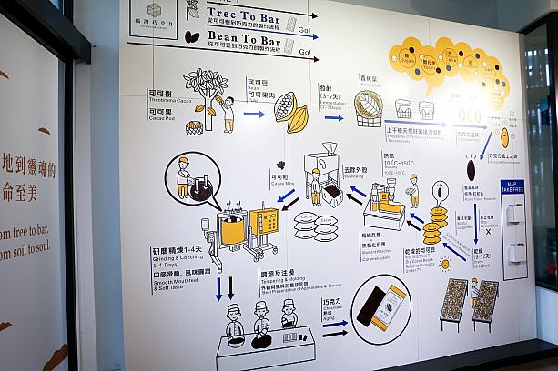 この工程こそが持続可能な未来のチョコレートビジネスの形としてGOOD DESIGN AWARDを受賞したんだとか！ちなみにTree to Barで製造を行っているのは世界でも10社にも満たないそうですよ！